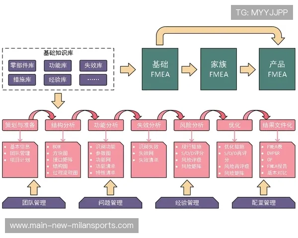 球队赛季中跨部门协作的流程优化方法，跨部门协作效率